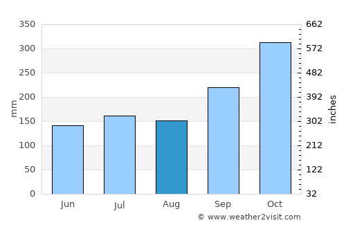 Chulabhorn average rain in August