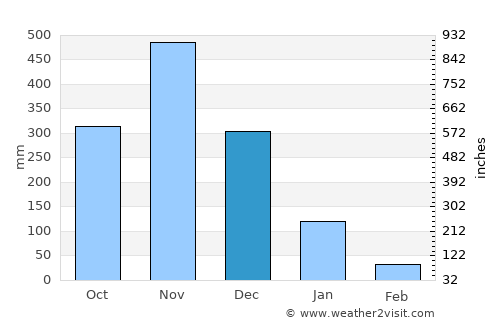Chulabhorn average rain in December