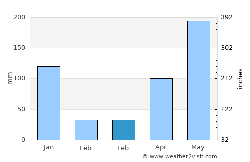Chulabhorn average rain in February