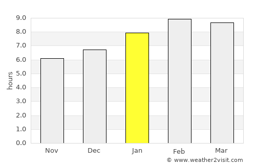 Chulabhorn average rain in January