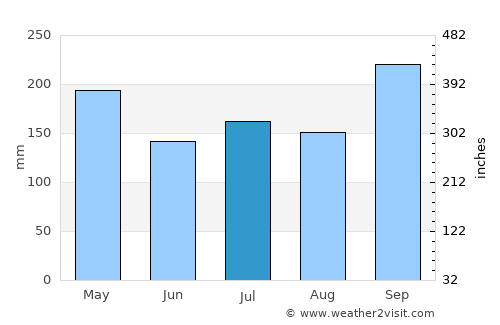 Chulabhorn average rain in July