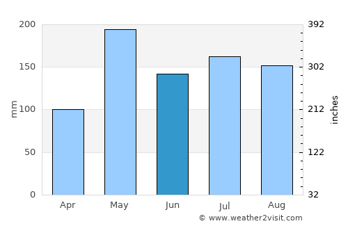 Chulabhorn average rain in June