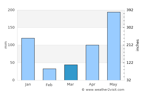 Chulabhorn average rain in March