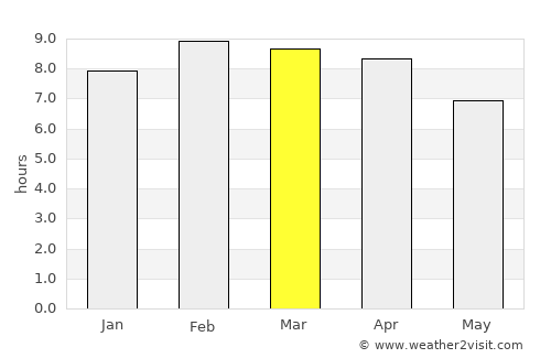 Chulabhorn average rain in March