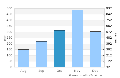 Chulabhorn average rain in October