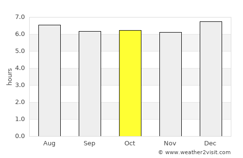 Chulabhorn average rain in October