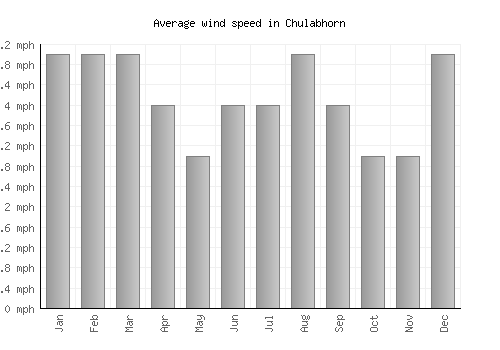 Chulabhorn average winspeed by month (mph)