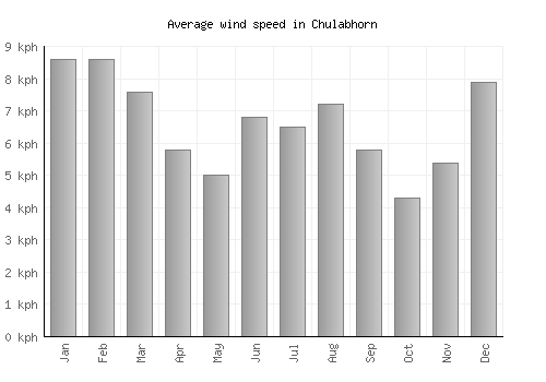 Chulabhorn average winspeed by month (km/h)