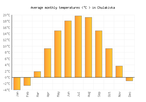 Chulakivka average temperature chart (Celsius)