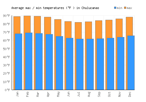 Chulucanas average minimum / maximum temperatures (Fahrenheit)