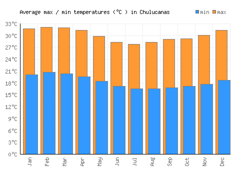 Chulucanas average minimum / maximum temperatures (Celsius)