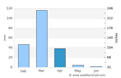 Chulucanas average rain in April