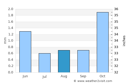 Chulucanas average rain in August