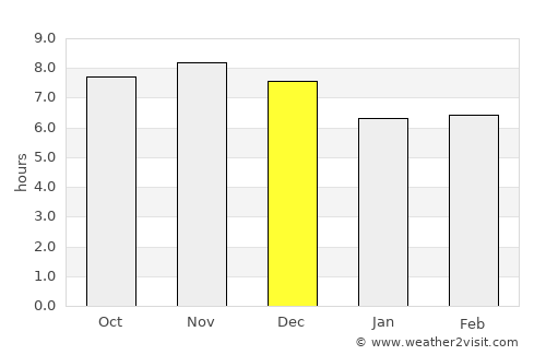 Chulucanas average rain in December