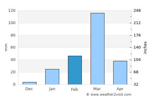 Chulucanas average rain in February