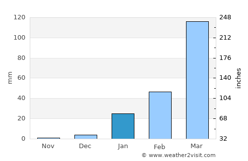 Chulucanas average rain in January