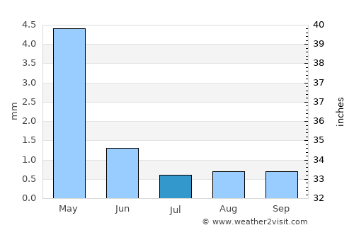 Chulucanas average rain in July