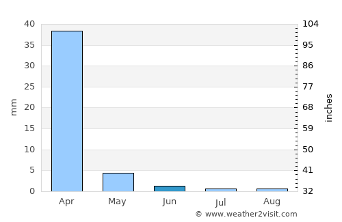 Chulucanas average rain in June