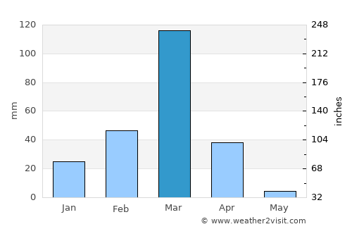 Chulucanas average rain in March