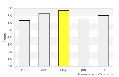 Chulucanas average rain in May