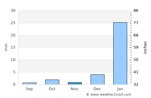 Chulucanas average rain in November