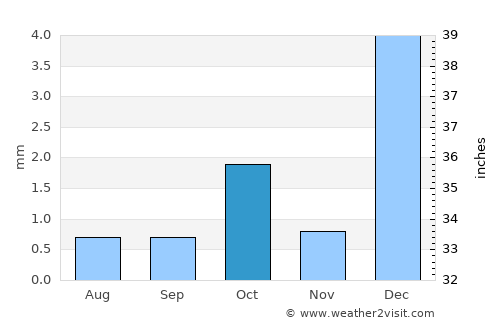 Chulucanas average rain in October