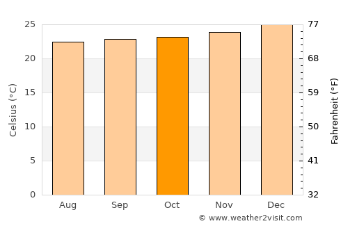 Chulucanas average temperature in October