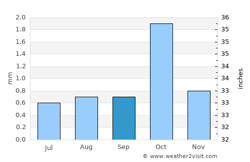 Chulucanas average rain in September