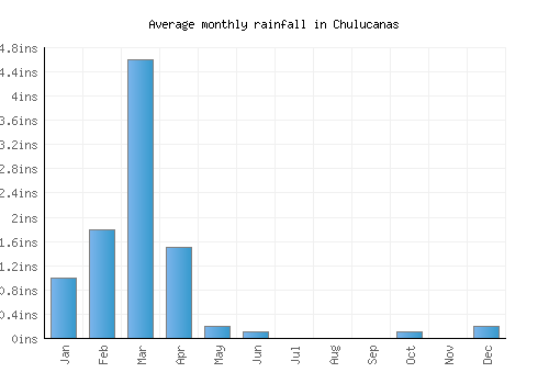 Chulucanas monthly rainfall chart (inches)