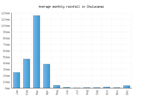 Chulucanas monthly rainfall chart (mm)