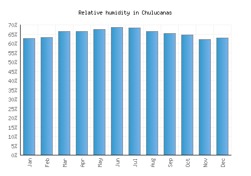 Chulucanas relative humidity averages
