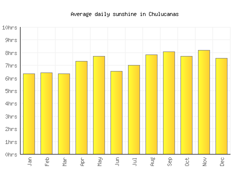 Chulucanas average daily sunshine chart