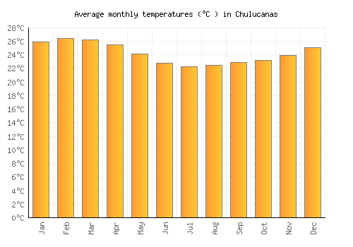 Chulucanas average temperature chart (Celsius)