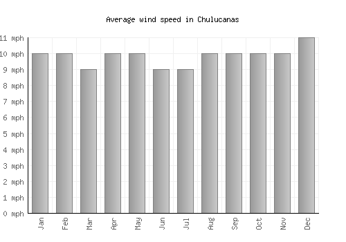 Chulucanas average winspeed by month (mph)
