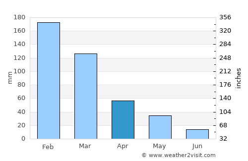 Chulumani average rain in April