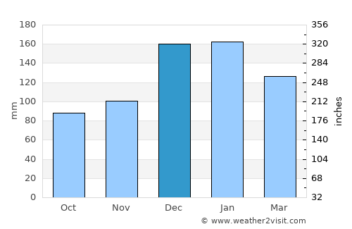 Chulumani average rain in December