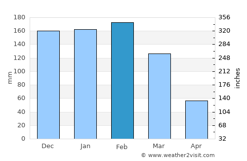 Chulumani average rain in February