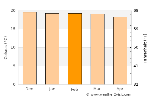 Chulumani average temperature in February
