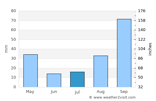 Chulumani average rain in July