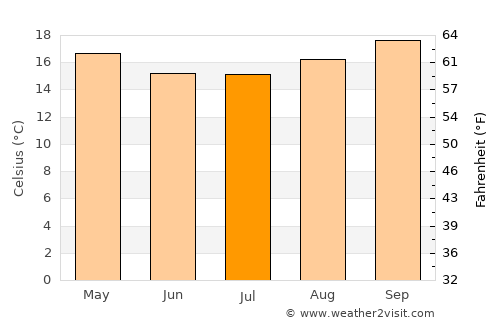 Chulumani average temperature in July