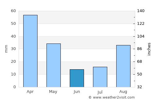 Chulumani average rain in June
