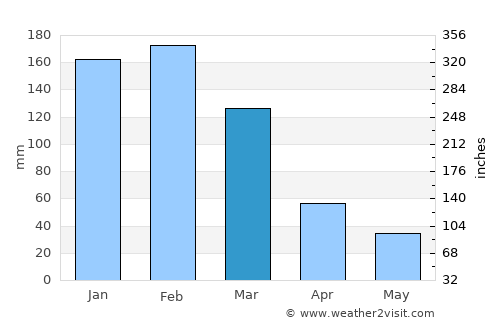Chulumani average rain in March