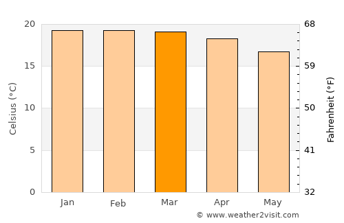 Chulumani average temperature in March