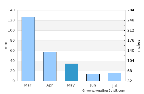 Chulumani average rain in May