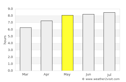 Chulumani average rain in May