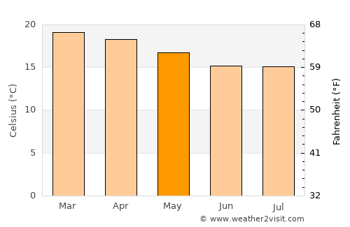 Chulumani average temperature in May