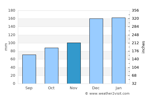 Chulumani average rain in November