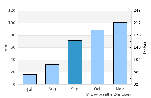 Chulumani average rain in September