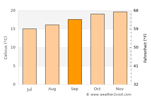 Chulumani average temperature in September
