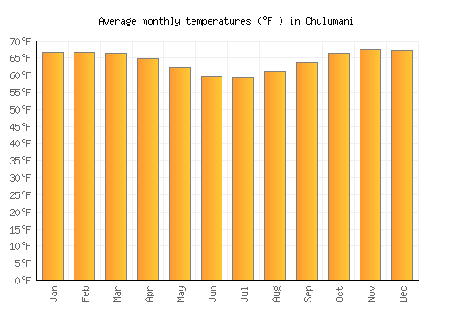 Chulumani average temperature chart (Fahrenheit)